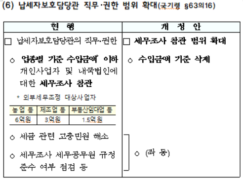 납세자보호담당관 직무・권한 범위 확대