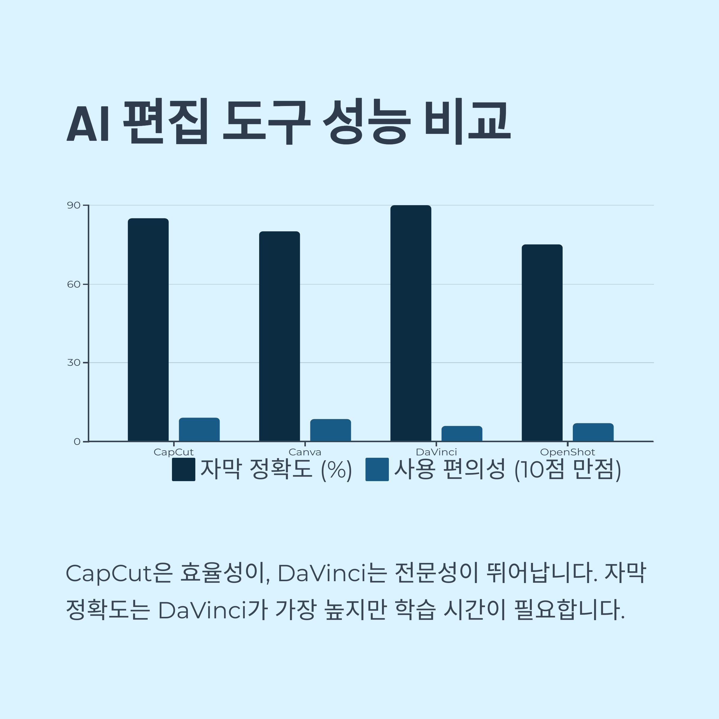 성능 비교 종합 평가