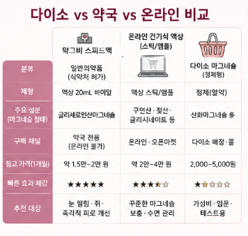 액상마그네슘-효과-흡수-추천-제품-비교-다이소-약국