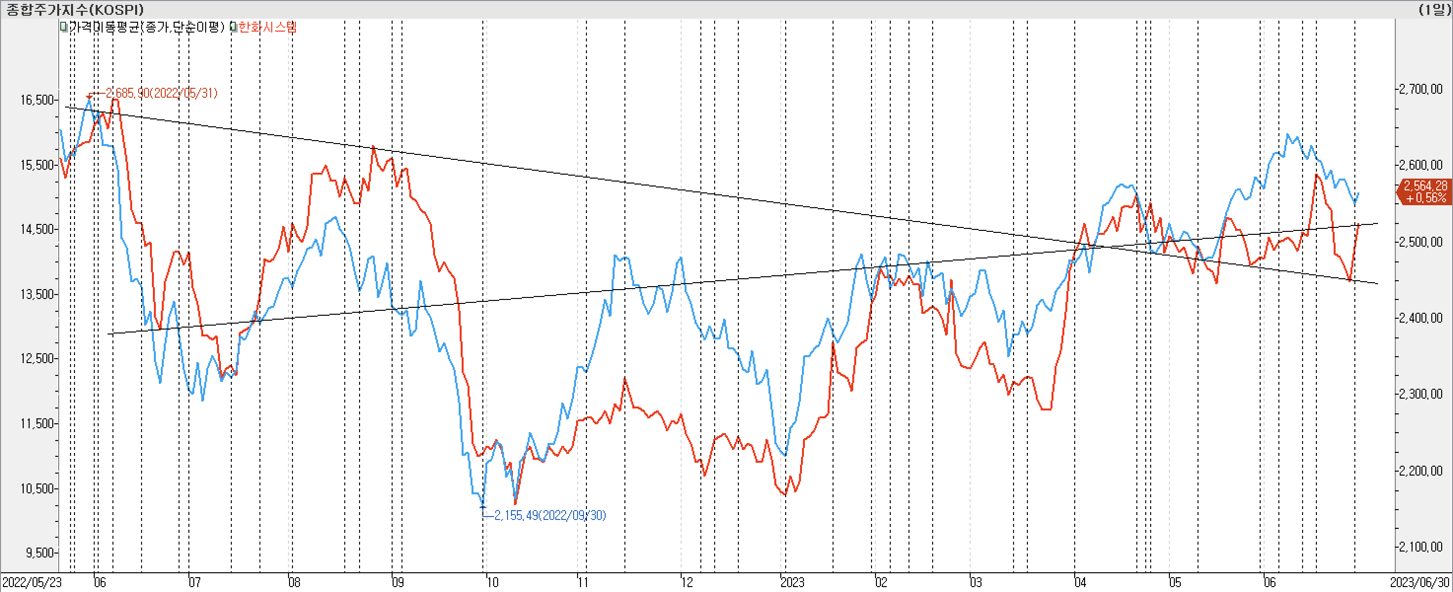 2. 종가선 차트 비교-한화시스템