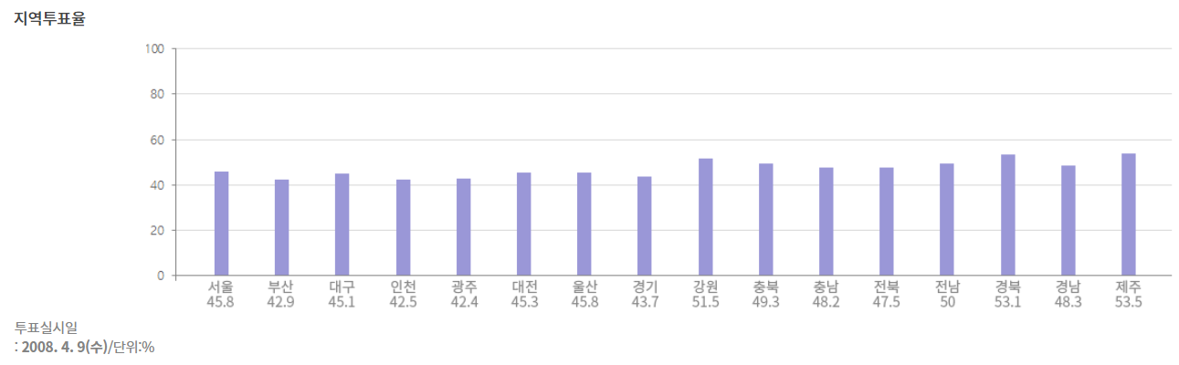 18대국회의원선거투표율