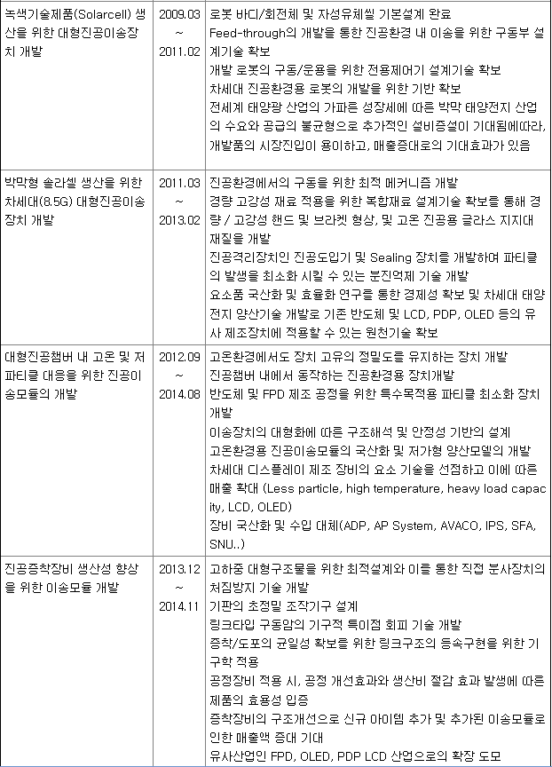 티로보틱스 주요국책과제 실적 2