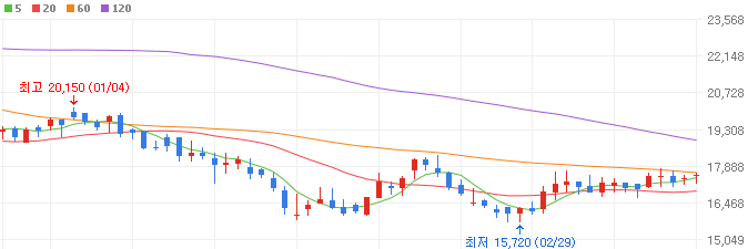 비만-관련주-라파스-주가