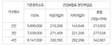 지원금 대상 소득 표