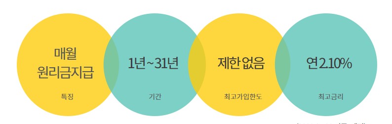 하나은행 정기예금 금리비교 - 가입대상, 가입기간, 가입금액