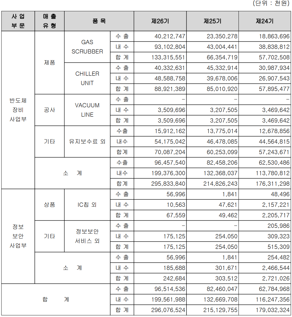 유니셈 - 실적 구분 현황(2021년 4분기)