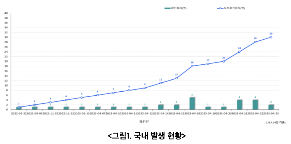 엠폭스(원숭이두창)확진현황