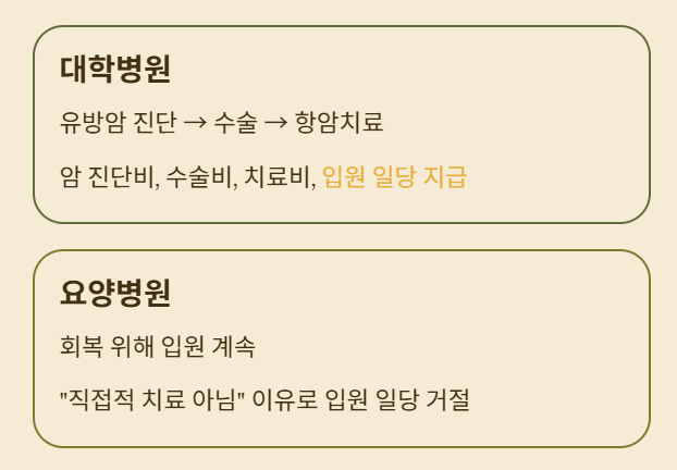 요양병원 입원시 보험비 지급 문제 해결 가이드
