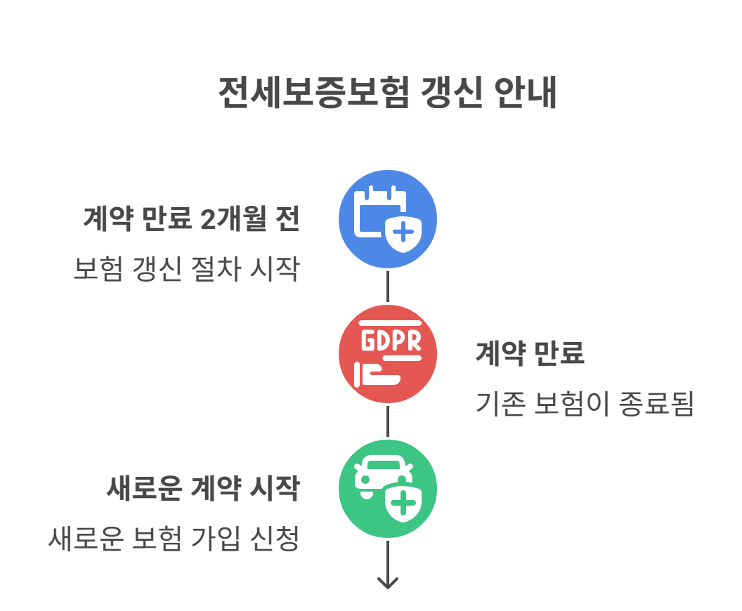 전세보증보험, 연장 시 새로 가입해야 할까?