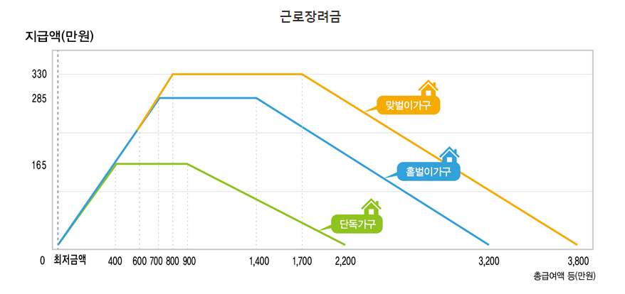근로·자녀장려금