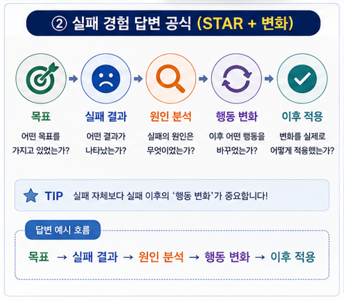 실패 경험 답변 공식 (STAR+변화)