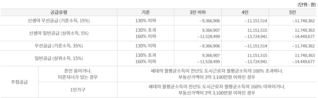 생애최초 도시근로자 가구원수별 월평균소득 기준