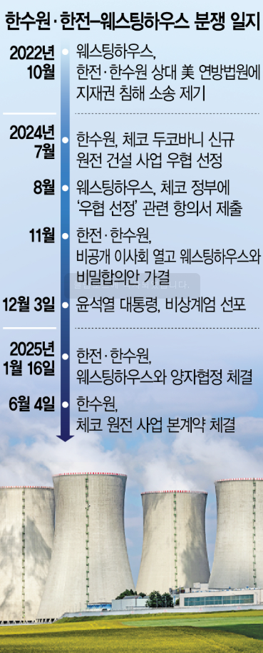 체코 원전 계약 정체 웨스팅하우스 불공정 논란 배경 핵심 내용 파장 총정리 2