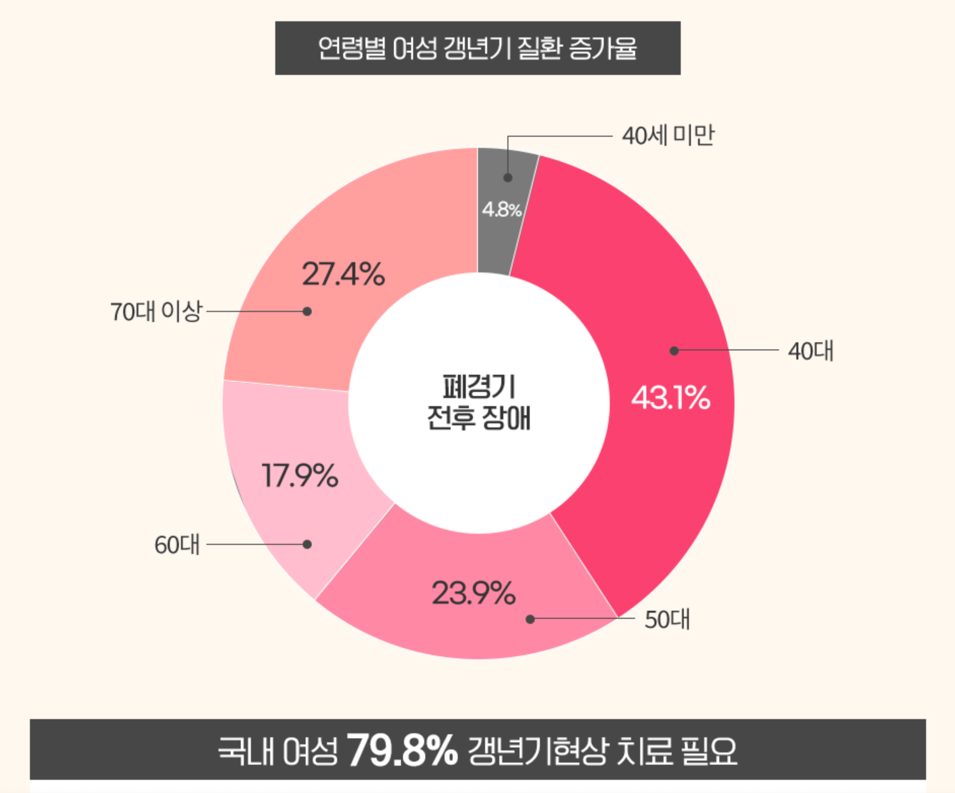 갱년기 도표