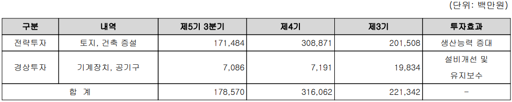 솔루스첨단소재 - 설비 투자 현황