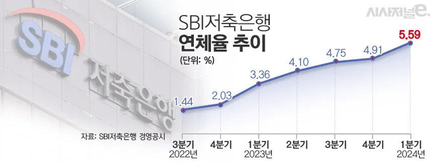 sbi저축은행 정기예금 금리
