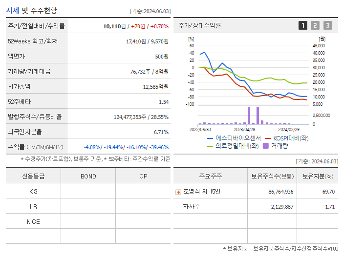에스디바이오센서_기업개요