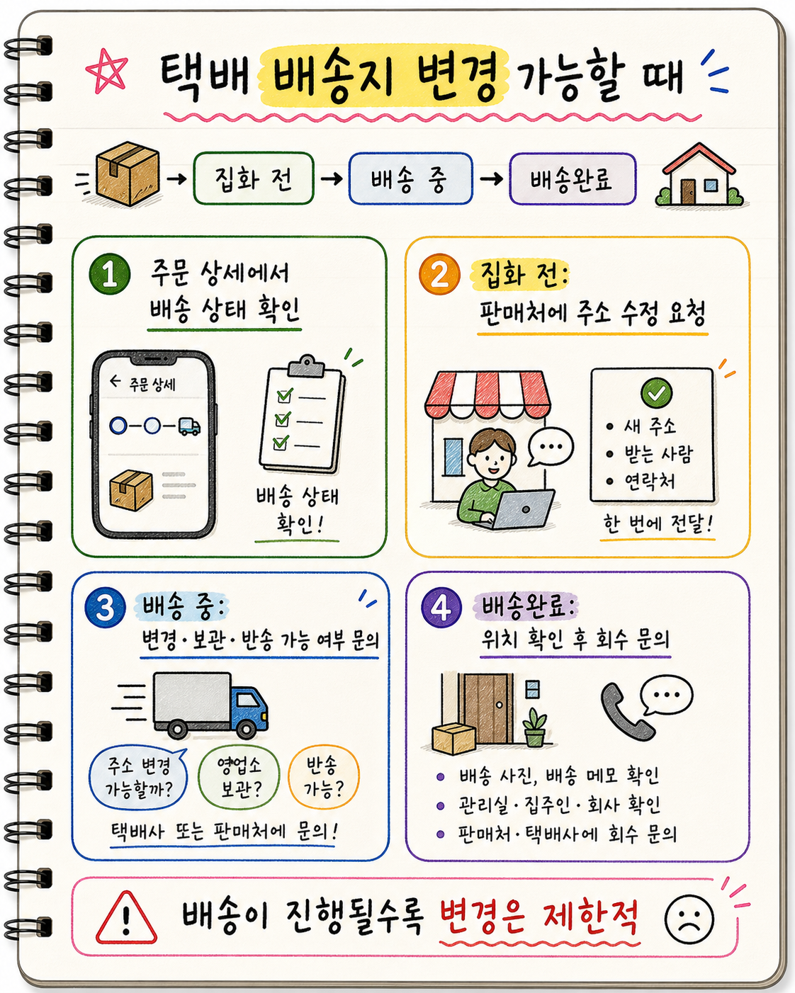 택배 배송지 변경 가능 시점을 주문 상세 확인 집화 전 판매처 주소 수정 배송 중 보관 반송 문의 배송완료 후 위치 확인 회수 문의로 요약한 노트형 인포그래픽