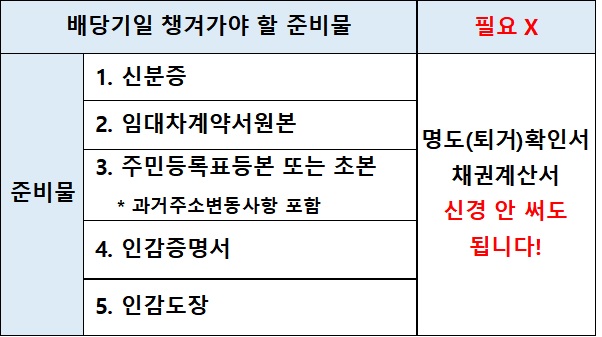 (전세사기 경매후기) 낙찰 후 배당기일 준비물 주의사항