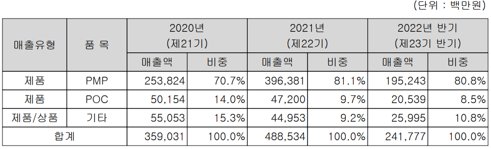 아이티엠반도체 - 주요 사업 부문 및 제품 현황(2022년 상반기)