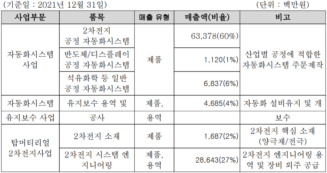 코윈테크 - 주요 사업 부문 및 제품 현황(2021년 4분기)