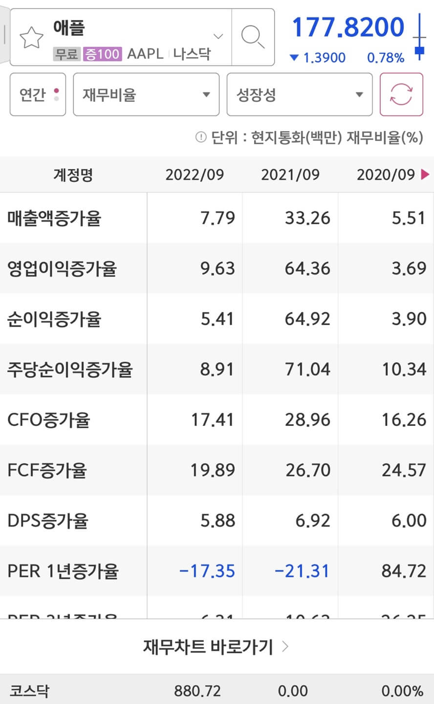 애플의 실적증가율입니다.