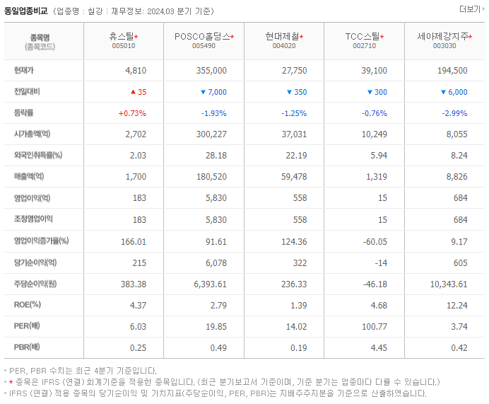 휴스틸_동종업비교자료