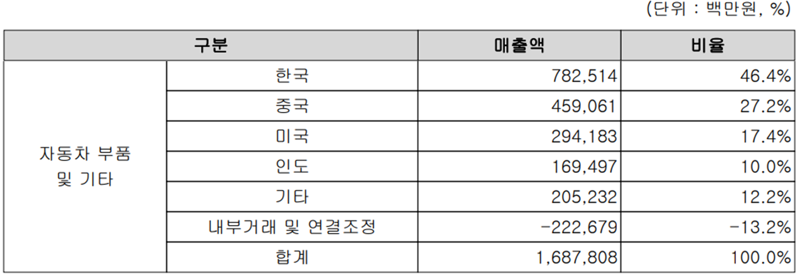 만도 - 주요 사업 부문 및 제품 현황(2022년 1분기)