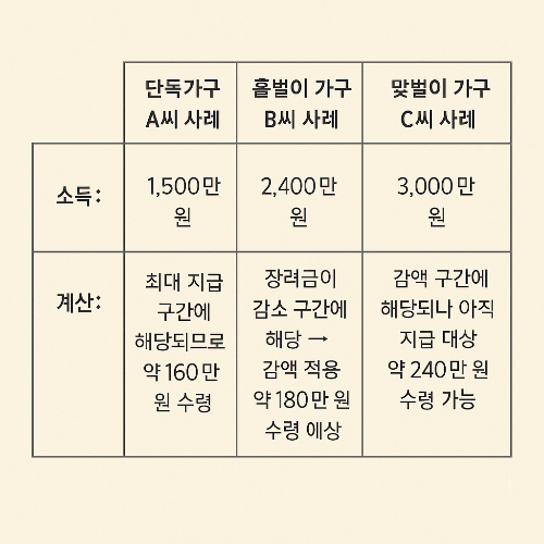 근로장려금 금액