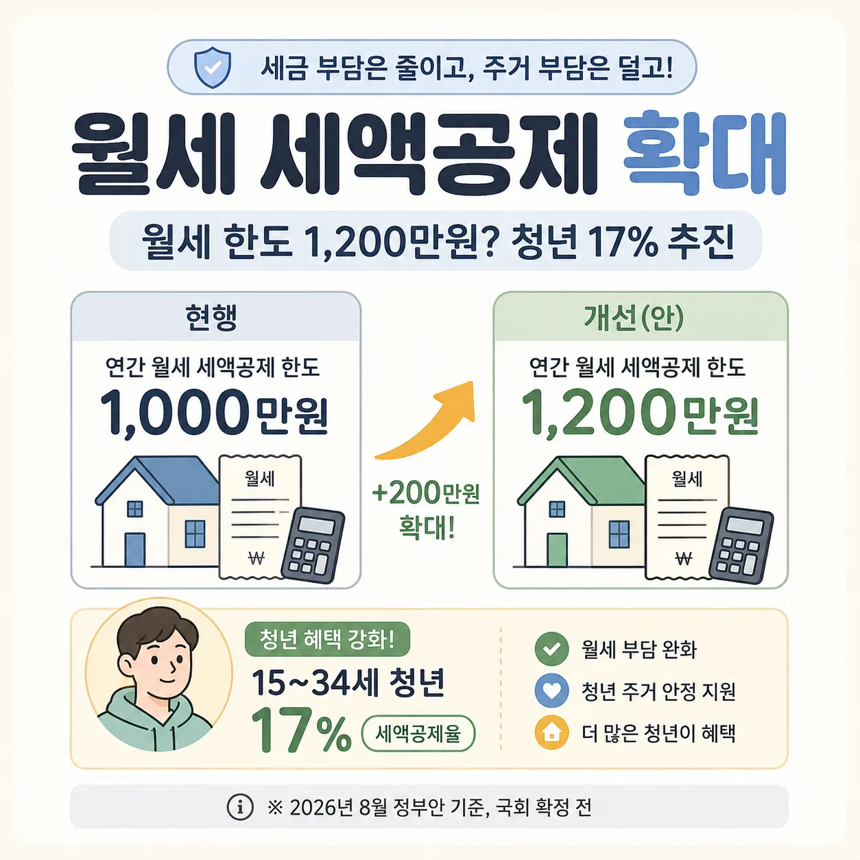 월세 세액공제 확대