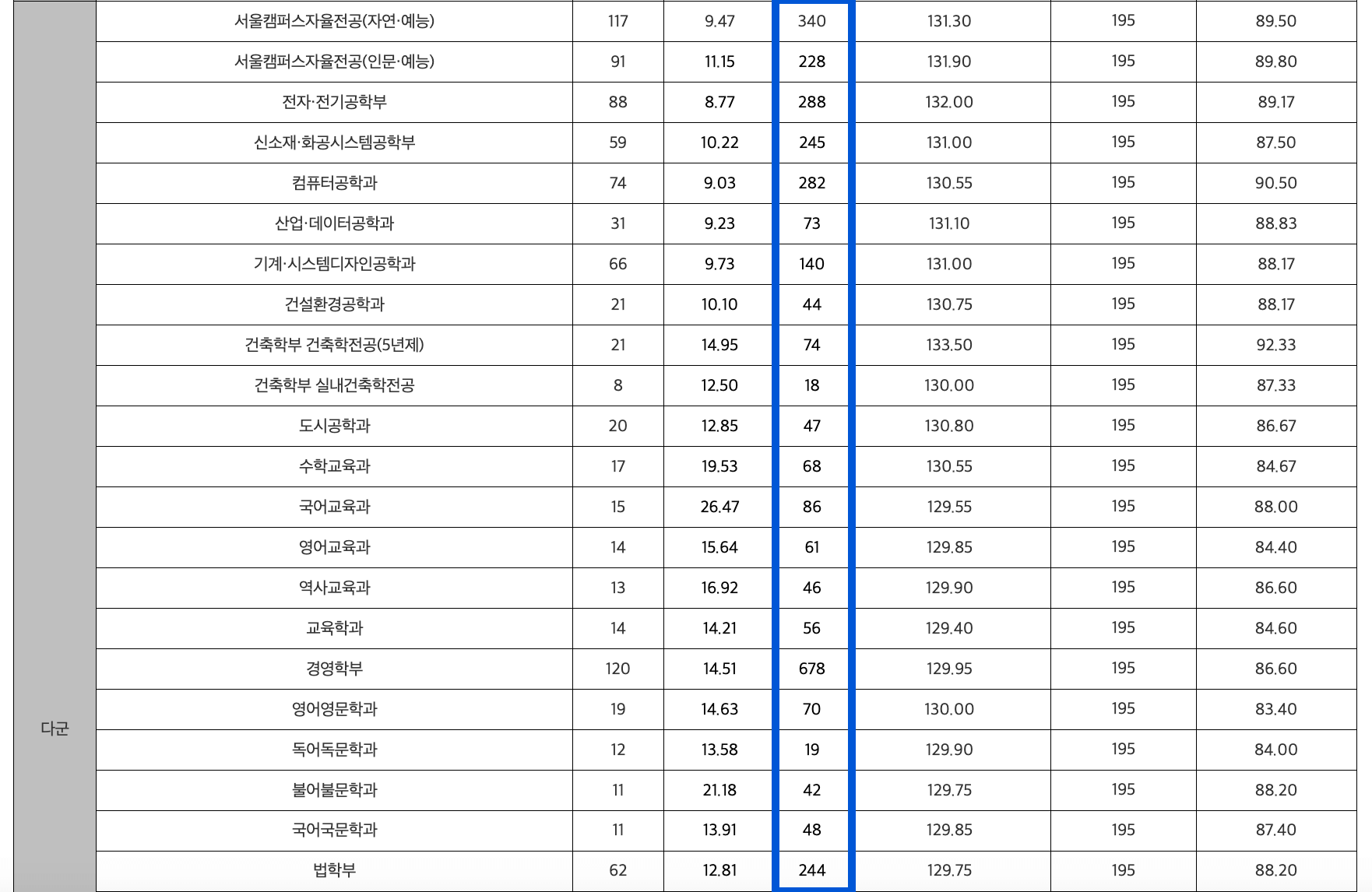 2024 홍익대 정시 다군 추가합격 예비번호