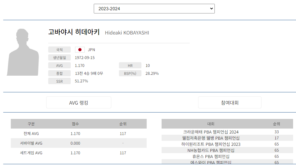 프로당구 2023-24시즌, 고바야시 히데아키 당구선수 PBA 투어 경기지표
프로당구 2023-24시즌, 고바야시 히데아키 당구선수 PBA 투어 경기지표