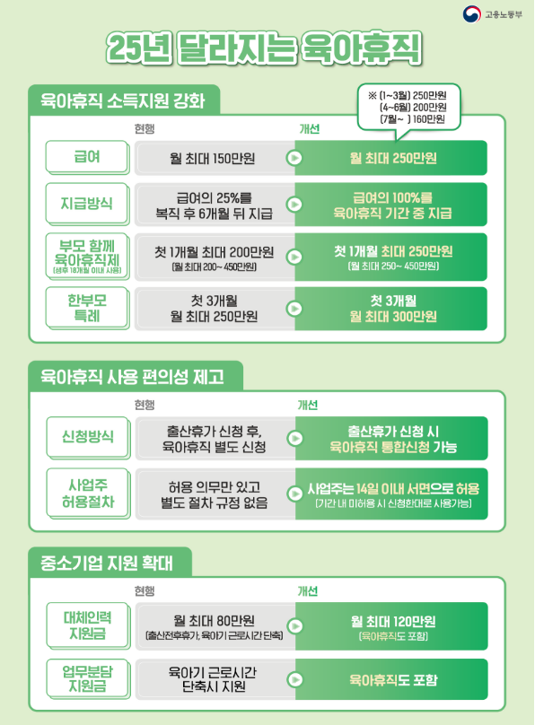 2025 육아휴직 급여 개정