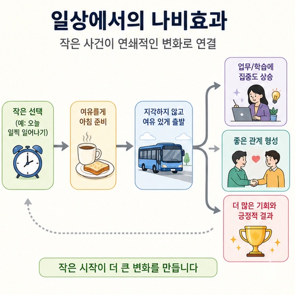 일상생활에서 작은 선택이나 사건이 연쇄적으로 이어져 예상하지 못한 큰 변화를 만드는 나비효과의 비유적 의미를 설명한 이미지