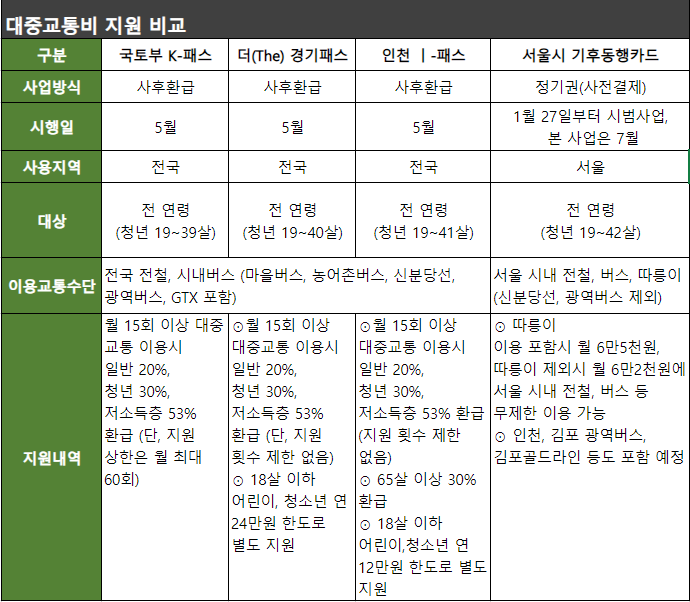 대중교통비 지원 비교