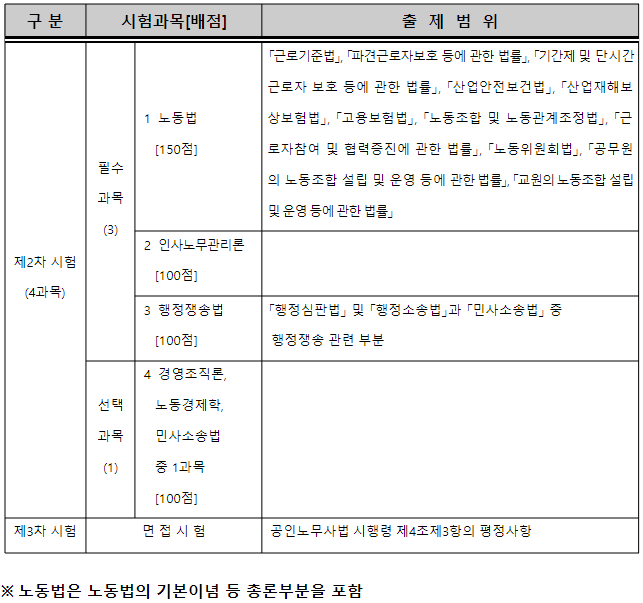 공인노무사시험과목