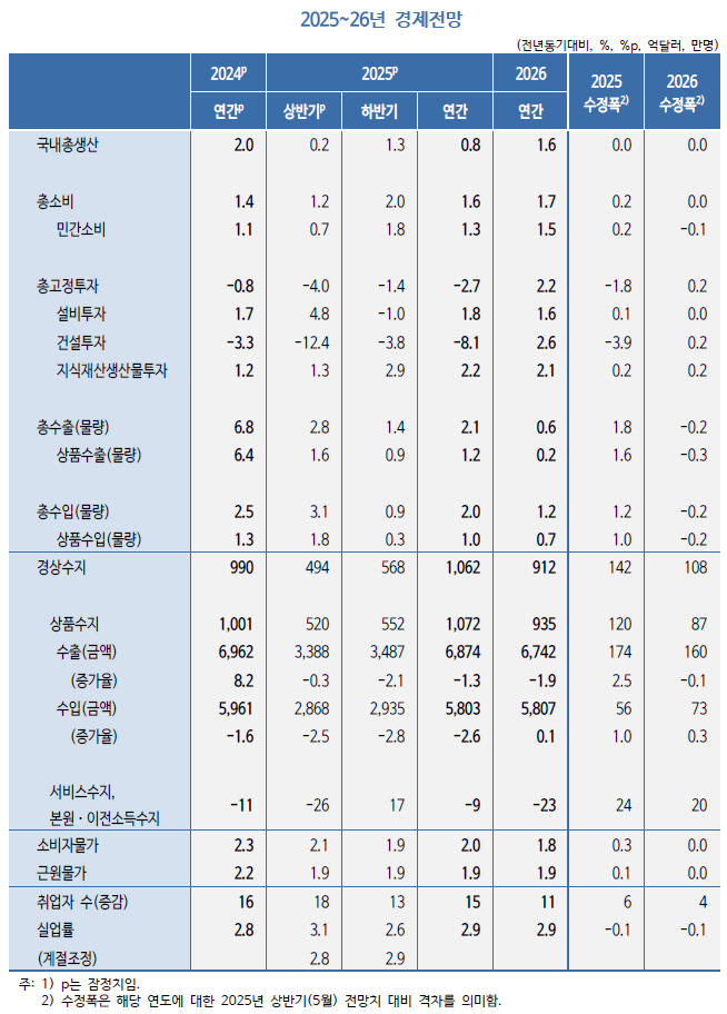 KDI 경제성장률 저성장의늪 건설투자 물가상승 추가경정 반도체 인구구조