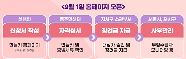 서울형 육아휴직 장려금 신청방법 지원대상
