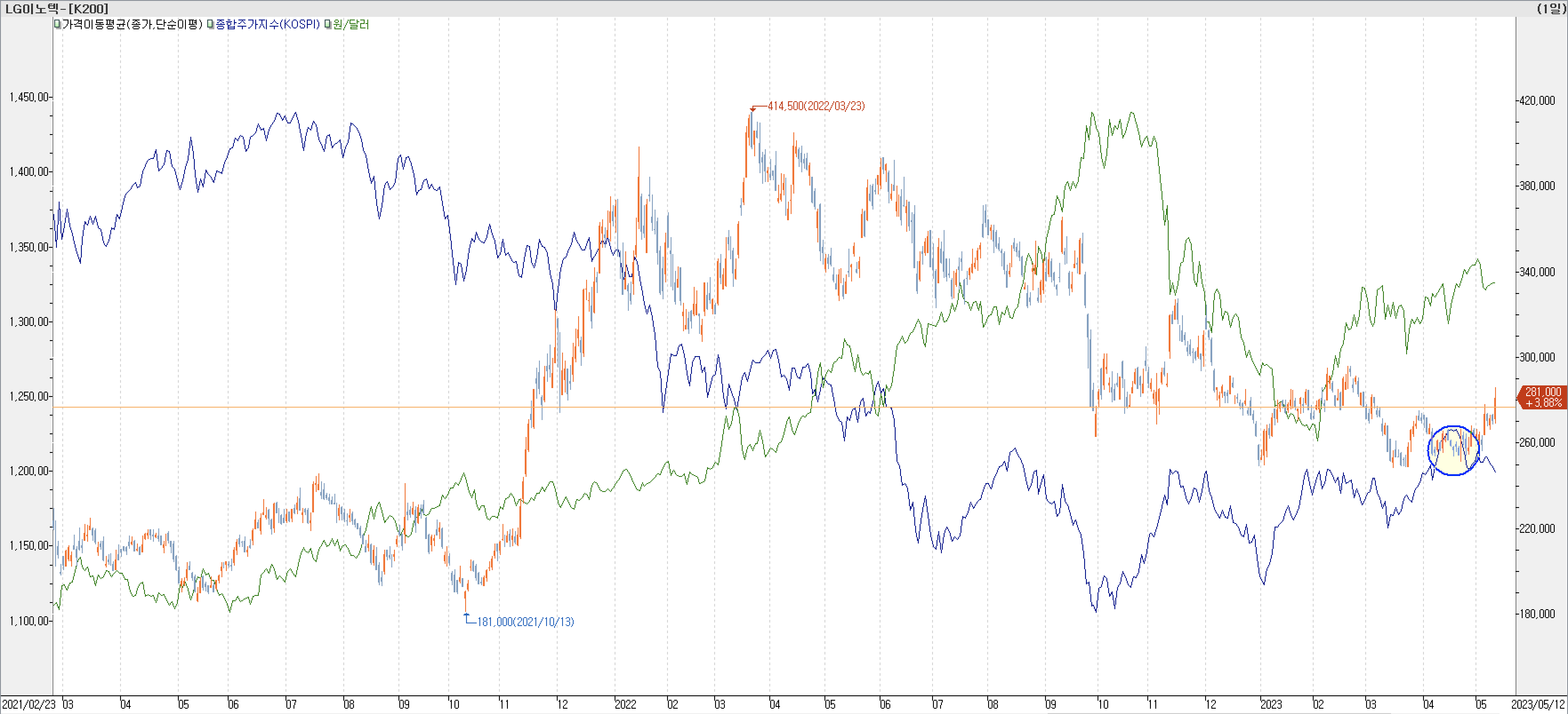 6. 종합주가지수 vs. 환율 vs. LG이노텍