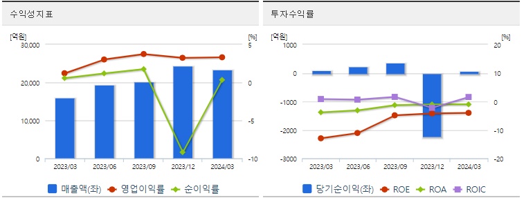 삼성중공업 주가 수익성