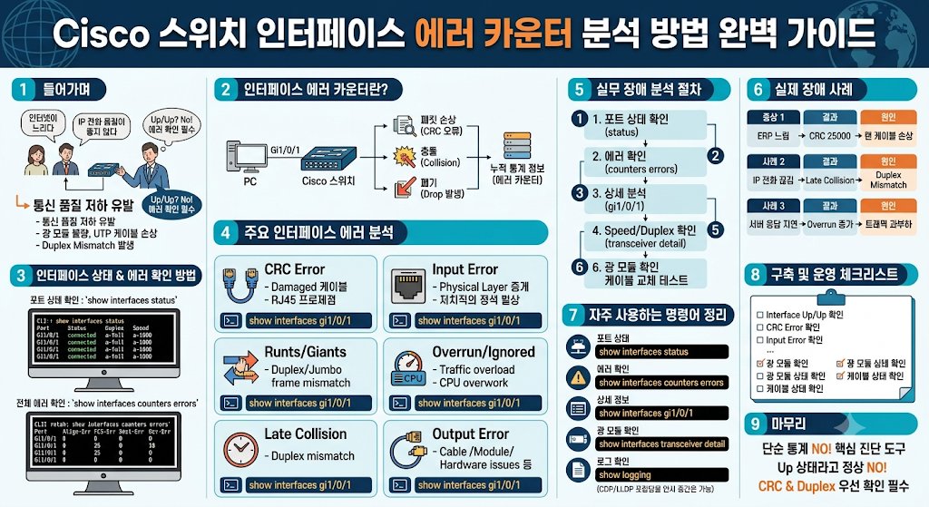 Cisco 스위치 인터페이스 에러 카운터 분석 방법