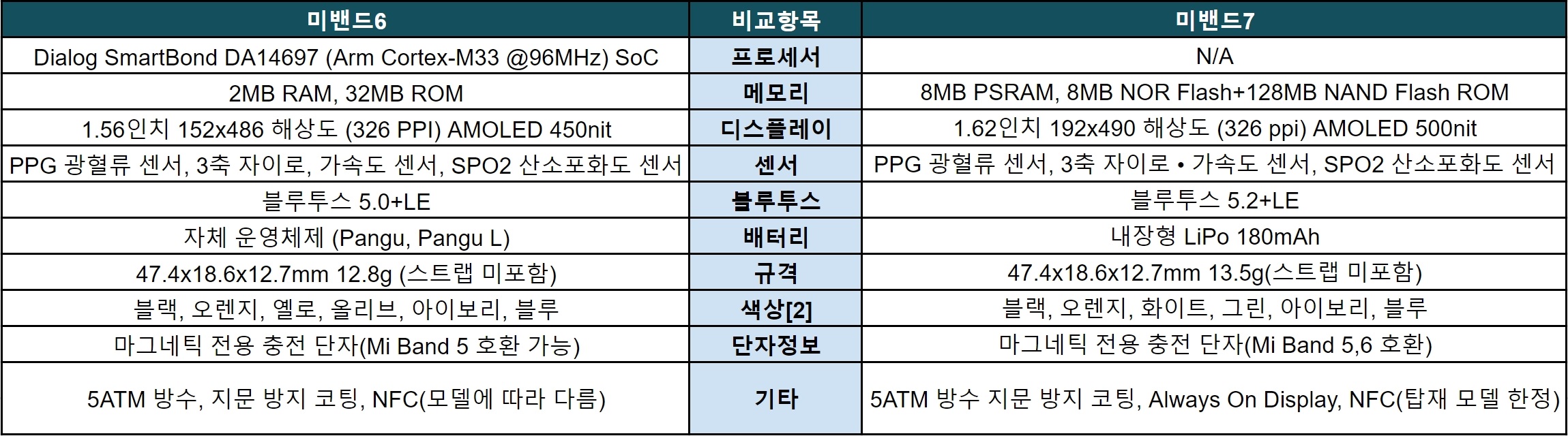 샤오미 미밴드7 스펙