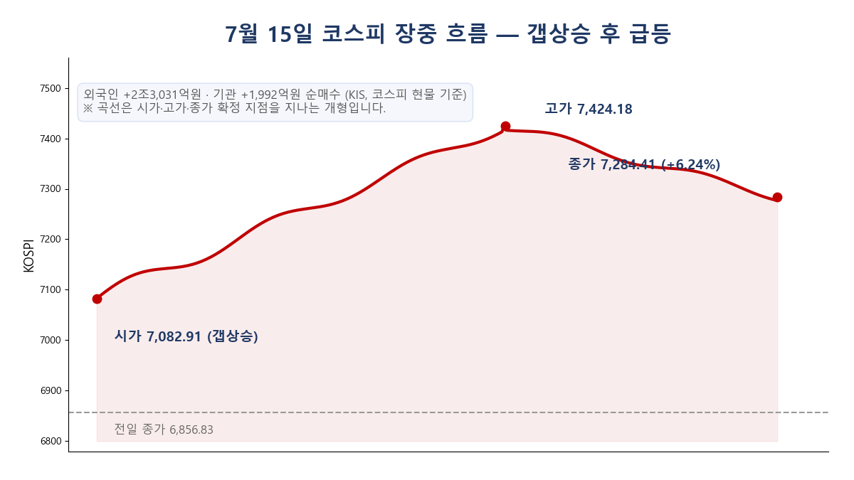 7월 15일 코스피 장중 추이 — 7,082로 갭상승 출발해 장중 7,424까지 오른 뒤 7,284로 마감한 급등 곡선