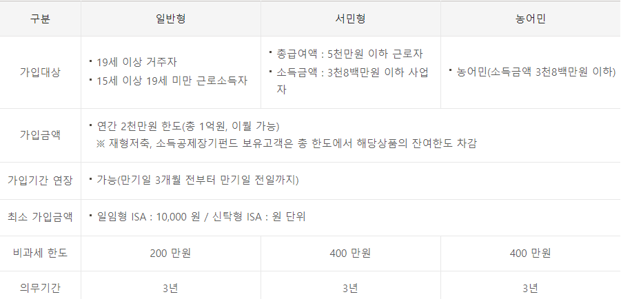 ISA 계좌란, 개설 방법, 세제 혜택