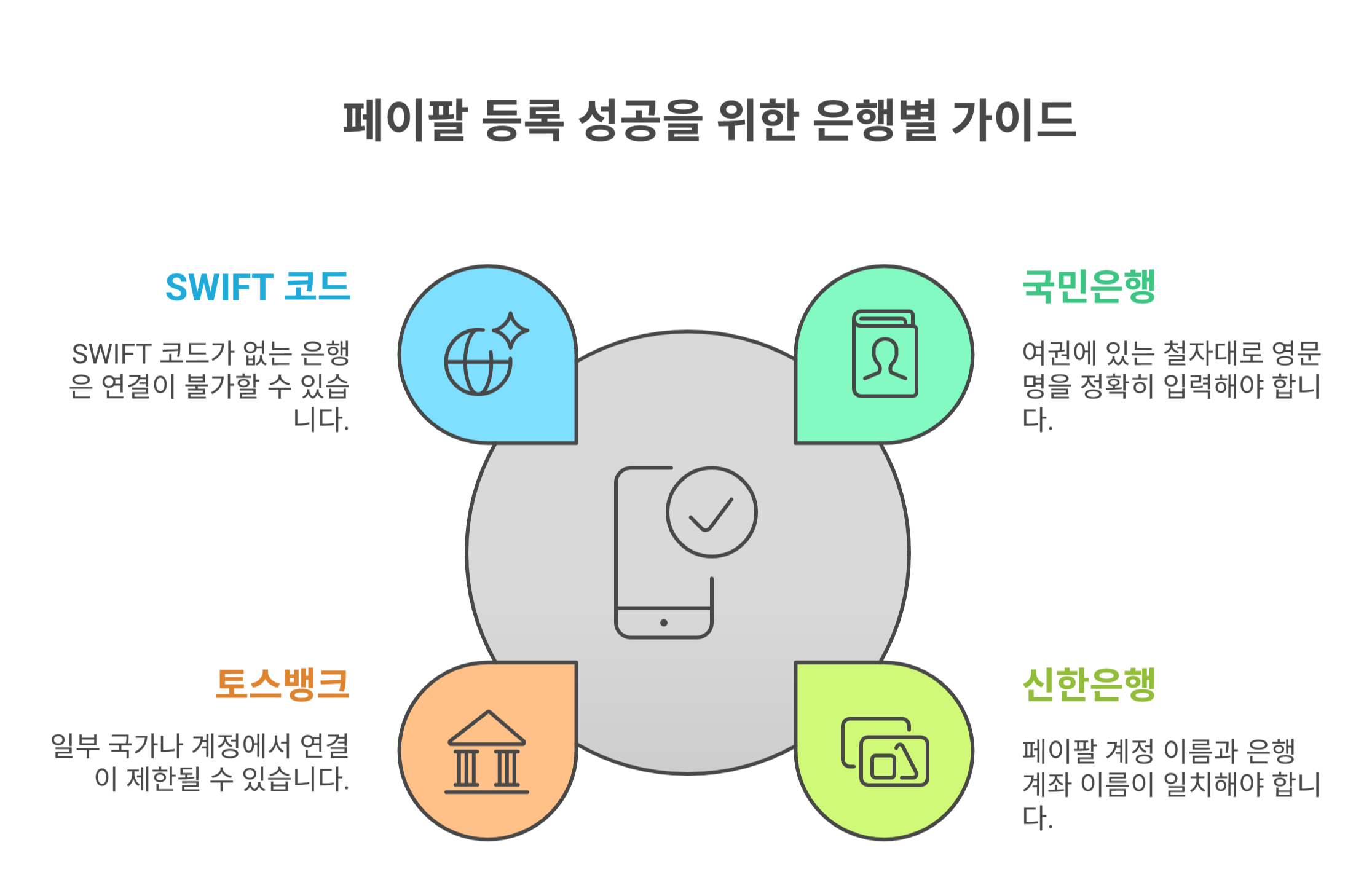 페이팔 은행별 연결 가이드 (국민, 신한, 토스 등)