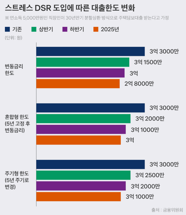 스트레스 DSR의 단계별 적용