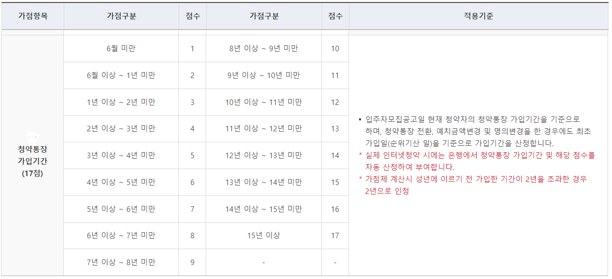 청약통장 가입기간 점수표(@주택도시기금)