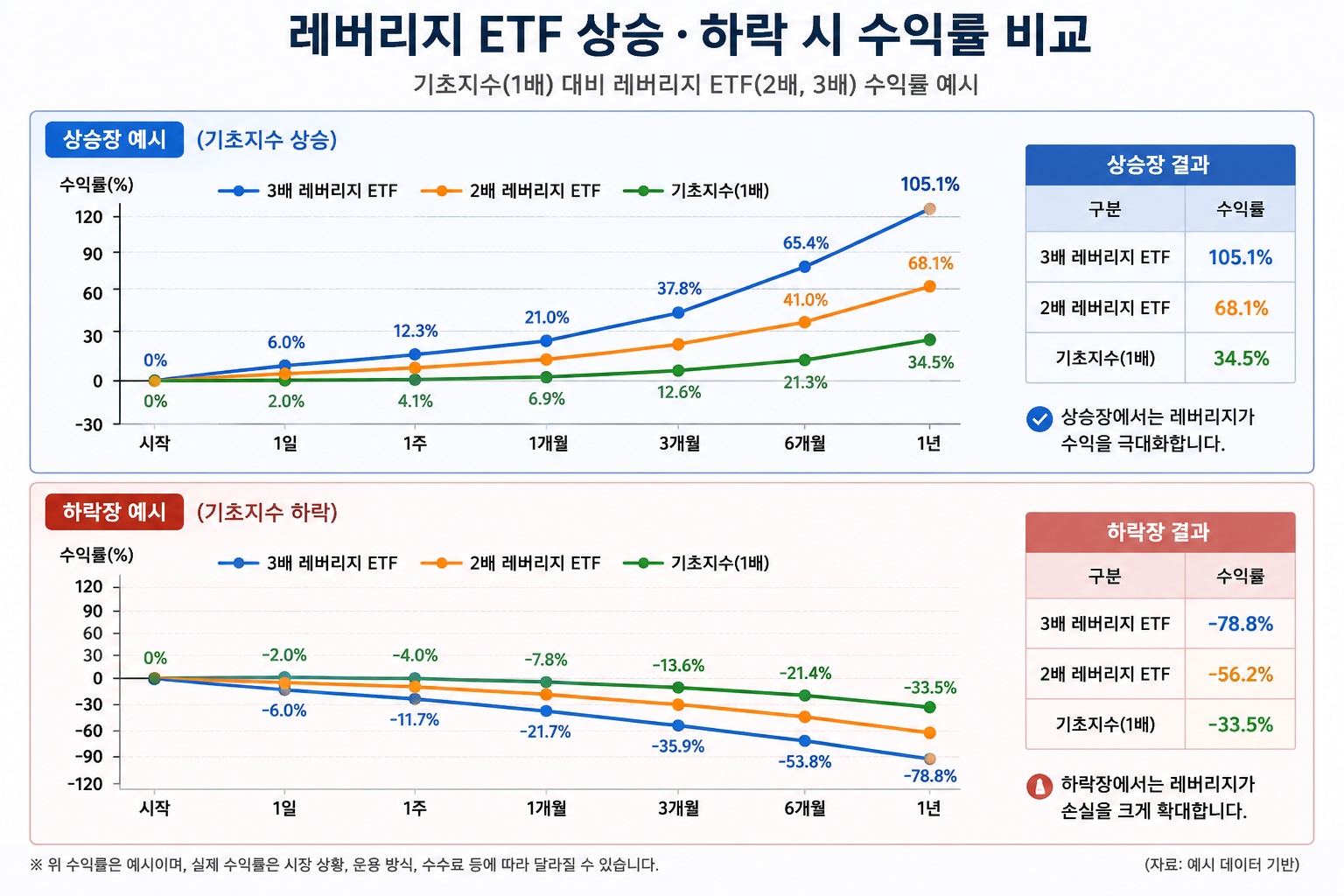 레버리지 etf 수익률 비교 차트