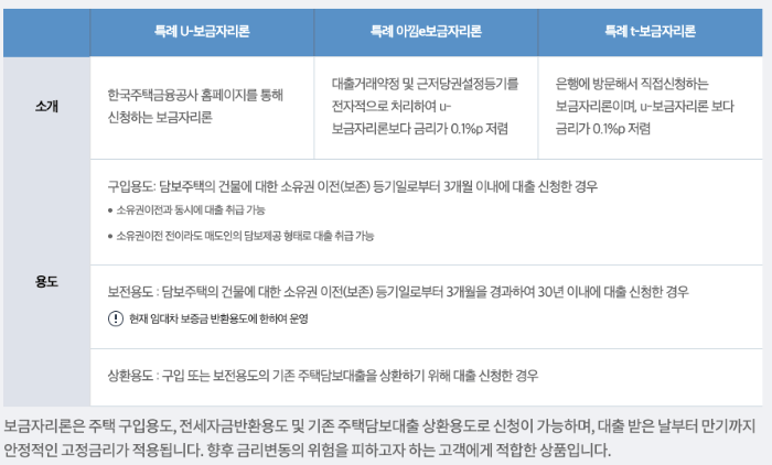특례보금자리론 신청자격, 신청방법, 금리