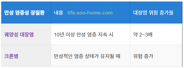 만성 염증성 장질환